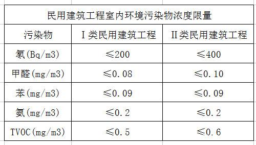 深圳室內空氣檢測